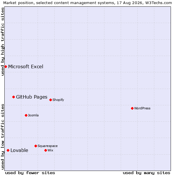 Market position of GitHub Pages vs. Lovable vs. Microsoft Excel