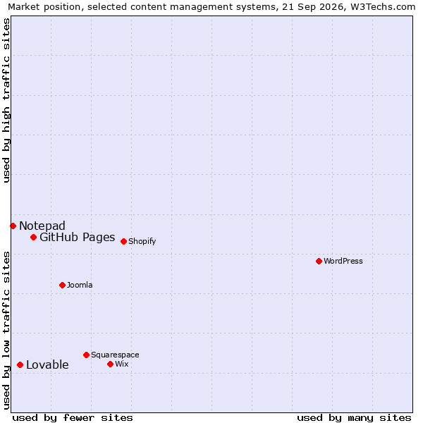 Market position of GitHub Pages vs. Lovable vs. Notepad