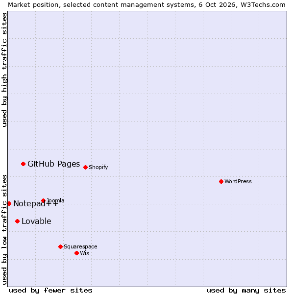 Market position of GitHub Pages vs. Lovable vs. Notepad++