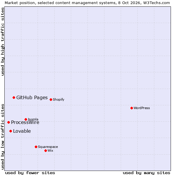 Market position of GitHub Pages vs. ProcessWire vs. Lovable