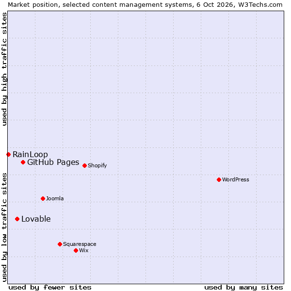 Market position of GitHub Pages vs. Lovable vs. RainLoop
