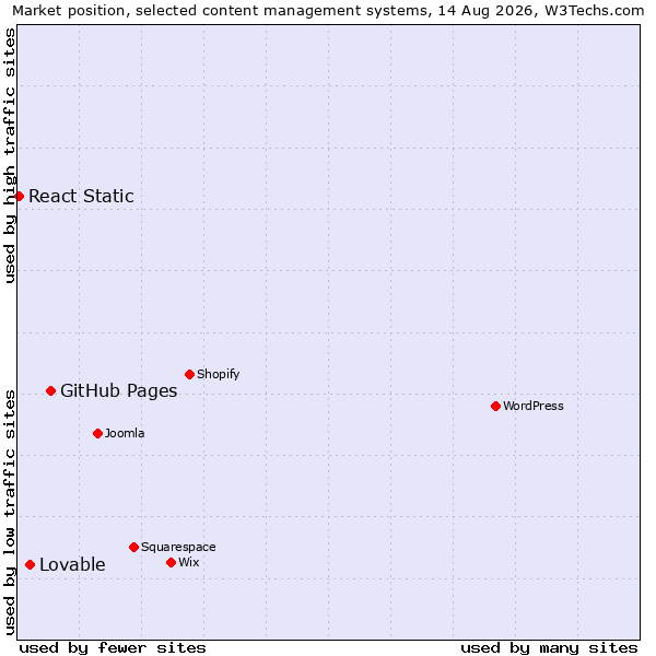 Market position of GitHub Pages vs. Lovable vs. React Static