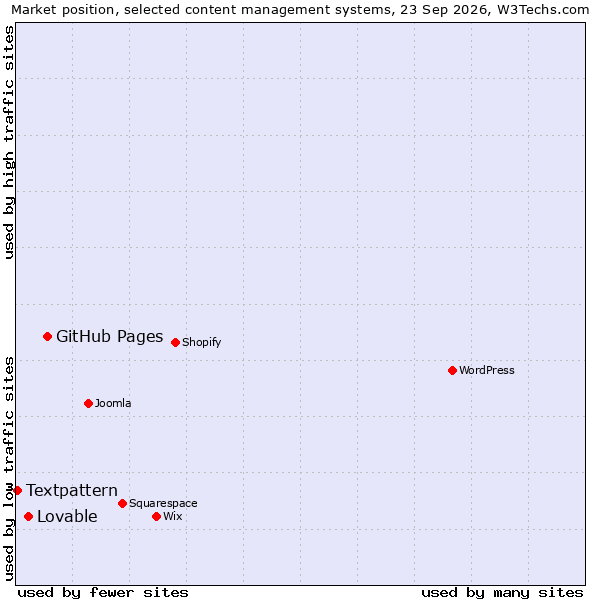 Market position of GitHub Pages vs. Lovable vs. Textpattern