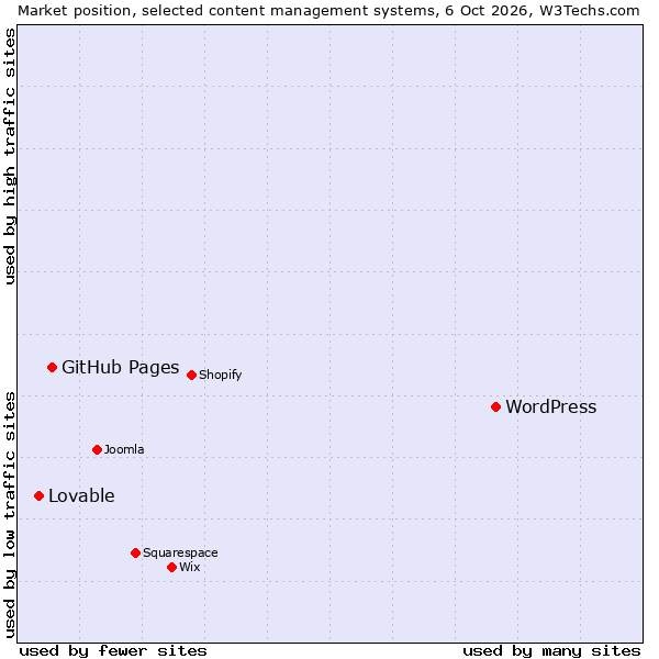 Market position of WordPress vs. GitHub Pages vs. Lovable