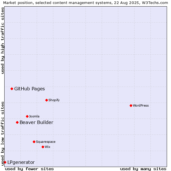 Market position of Beaver Builder vs. GitHub Pages vs. LPgenerator