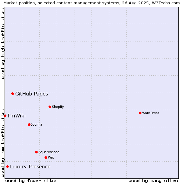Market position of GitHub Pages vs. Luxury Presence vs. PmWiki