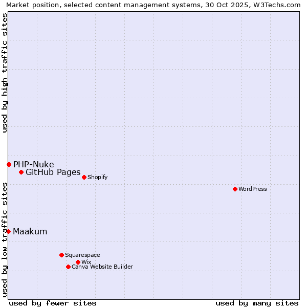 Market position of GitHub Pages vs. PHP-Nuke vs. Maakum