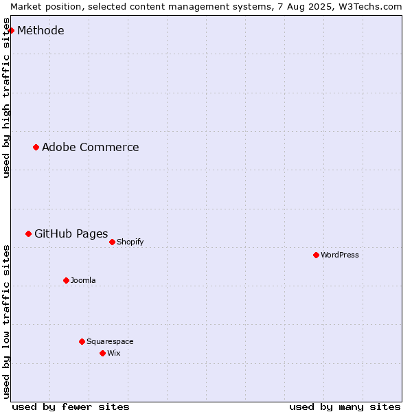 Market position of Adobe Commerce vs. GitHub Pages vs. Méthode