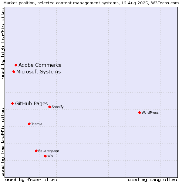 Market position of Adobe Commerce vs. Microsoft Systems vs. GitHub Pages