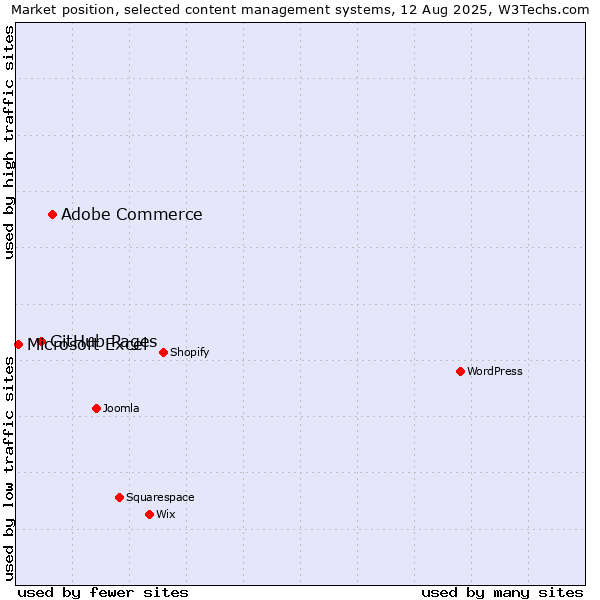 Market position of Adobe Commerce vs. GitHub Pages vs. Microsoft Excel