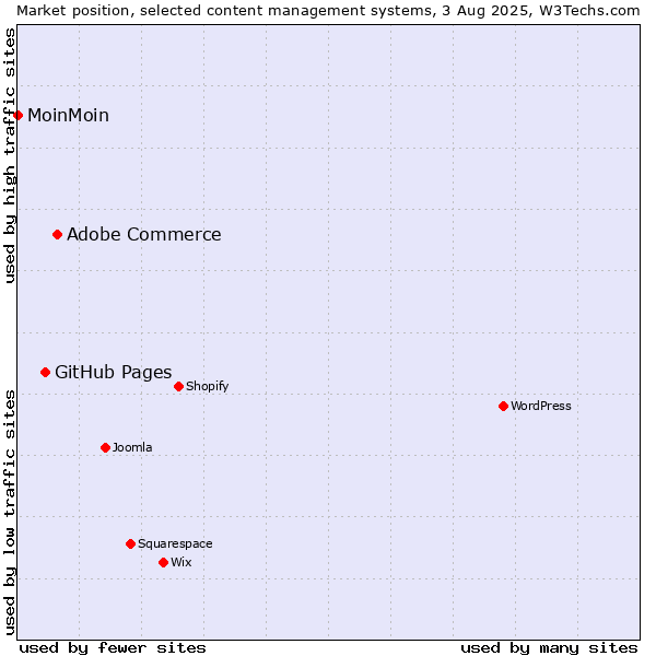 Market position of Adobe Commerce vs. GitHub Pages vs. MoinMoin