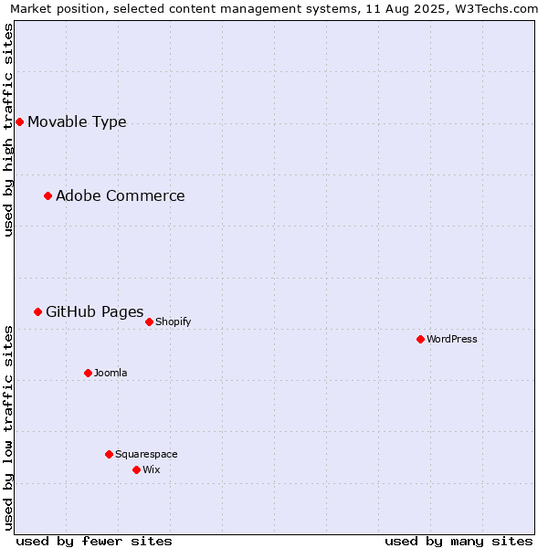 Market position of Adobe Commerce vs. GitHub Pages vs. Movable Type