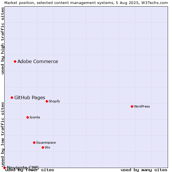 Market position of Adobe Commerce vs. GitHub Pages vs. Navigate CMS