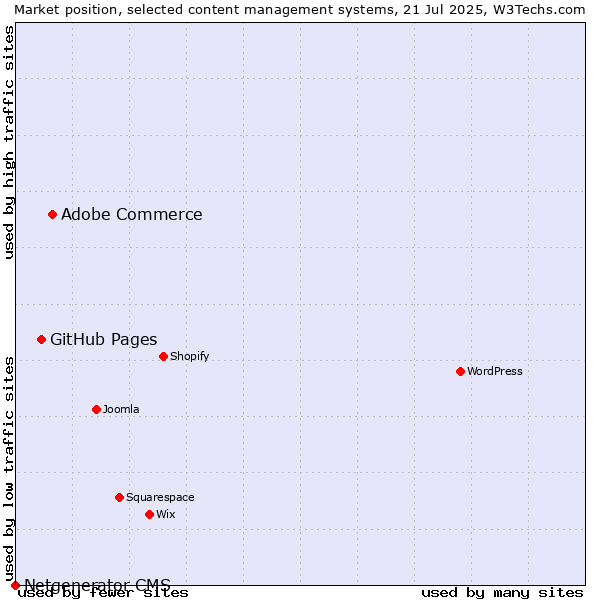 Market position of Adobe Commerce vs. GitHub Pages vs. Netgenerator CMS