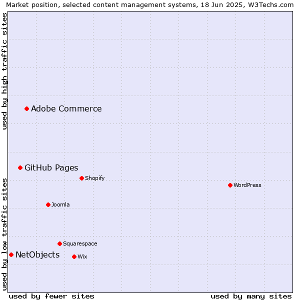 Market position of Adobe Commerce vs. GitHub Pages vs. NetObjects