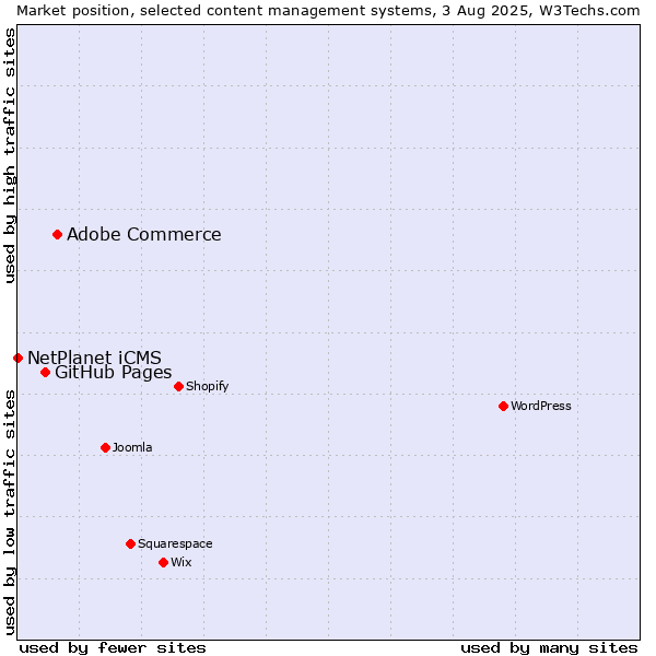 Market position of Adobe Commerce vs. GitHub Pages vs. NetPlanet iCMS