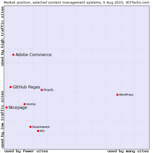 Market position of Adobe Commerce vs. GitHub Pages vs. Nicepage