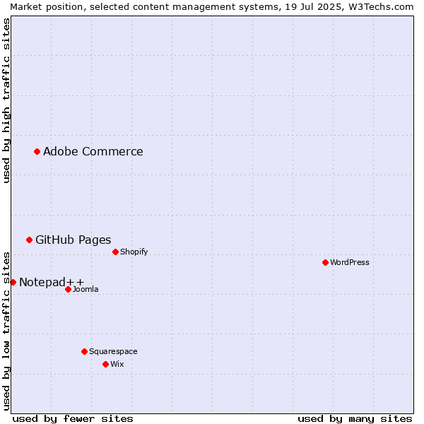 Market position of Adobe Commerce vs. GitHub Pages vs. Notepad++