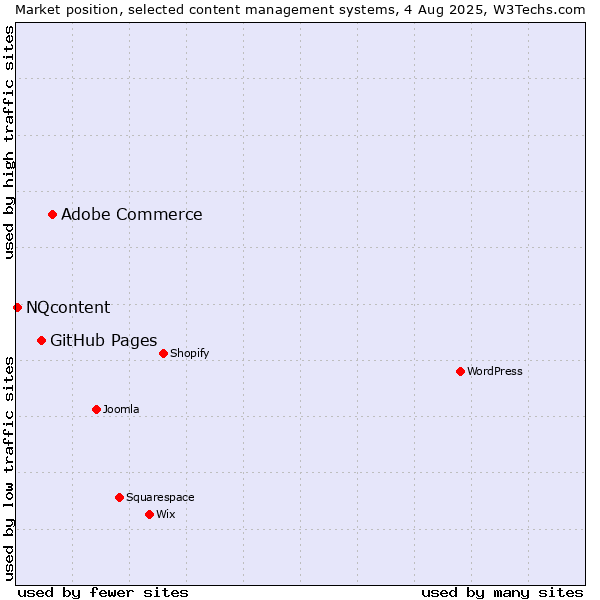 Market position of Adobe Commerce vs. GitHub Pages vs. NQcontent