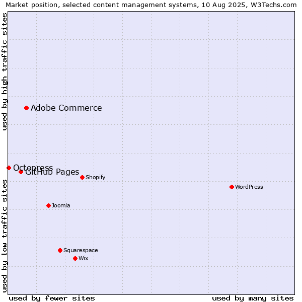 Market position of Adobe Commerce vs. GitHub Pages vs. Octopress