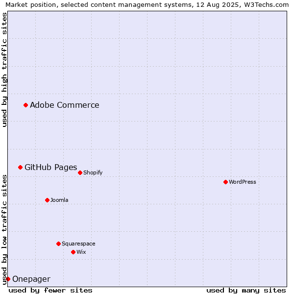 Market position of Adobe Commerce vs. GitHub Pages vs. Onepager