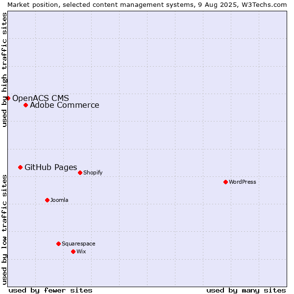 Market position of Adobe Commerce vs. GitHub Pages vs. OpenACS CMS