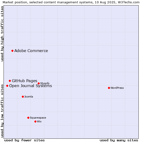 Market position of Adobe Commerce vs. GitHub Pages vs. Open Journal Systems