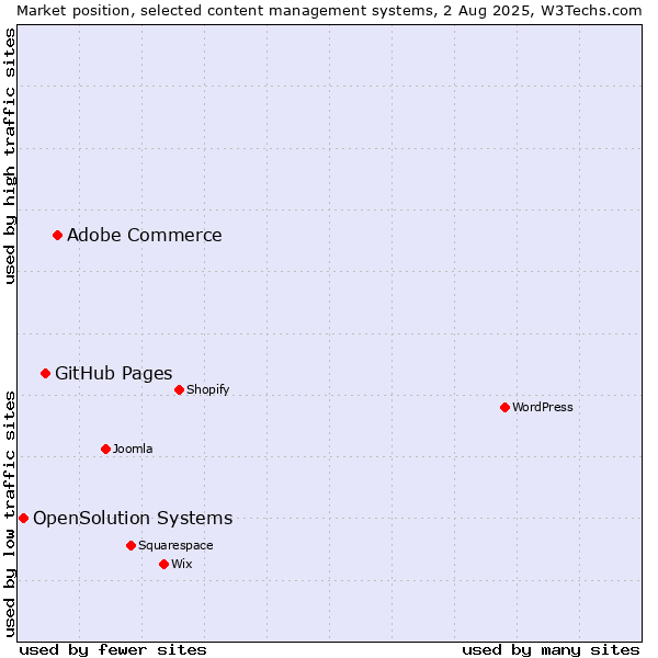 Market position of Adobe Commerce vs. GitHub Pages vs. OpenSolution Systems