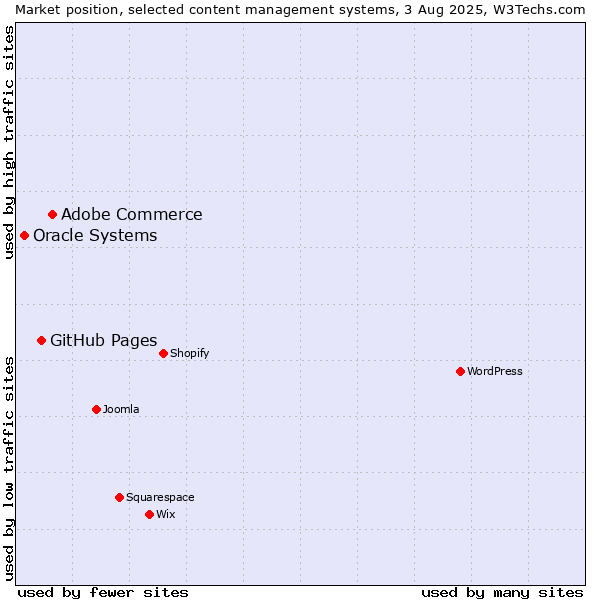 Market position of Adobe Commerce vs. GitHub Pages vs. Oracle Systems