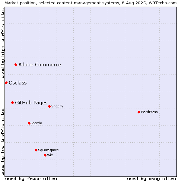 Market position of Adobe Commerce vs. GitHub Pages vs. Osclass