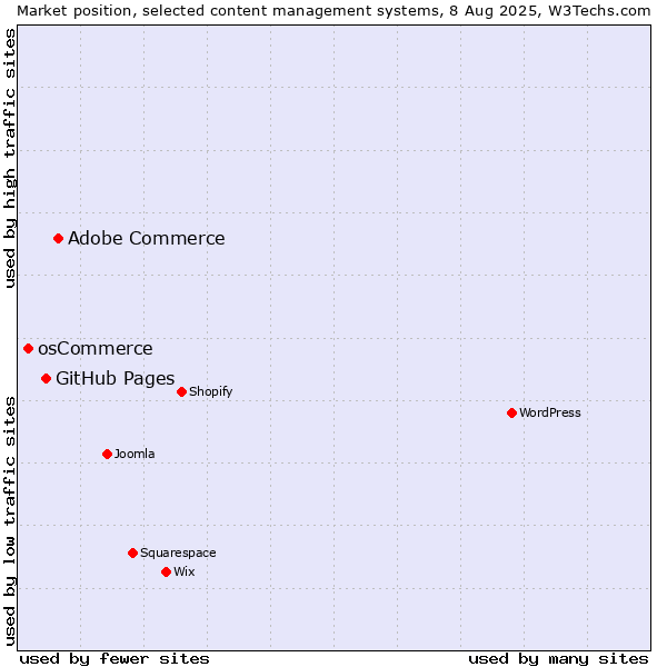 Market position of Adobe Commerce vs. GitHub Pages vs. osCommerce