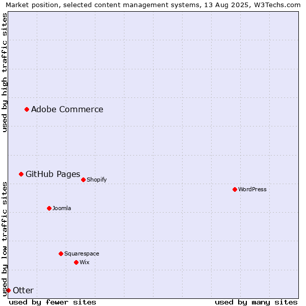Market position of Adobe Commerce vs. GitHub Pages vs. Otter
