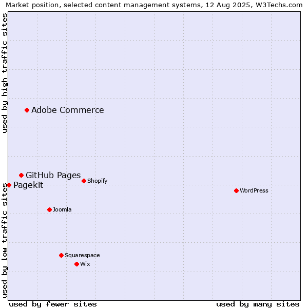 Market position of Adobe Commerce vs. GitHub Pages vs. Pagekit