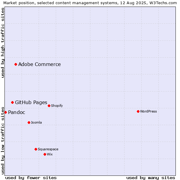 Market position of Adobe Commerce vs. GitHub Pages vs. Pandoc