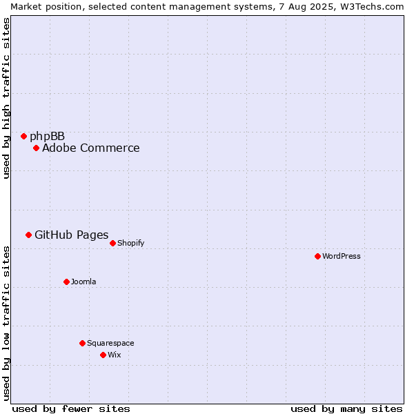 Market position of Adobe Commerce vs. GitHub Pages vs. phpBB