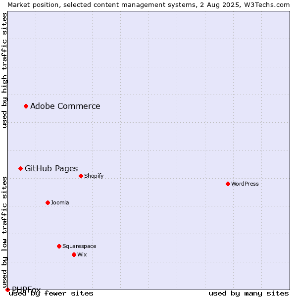 Market position of Adobe Commerce vs. GitHub Pages vs. PHPFox