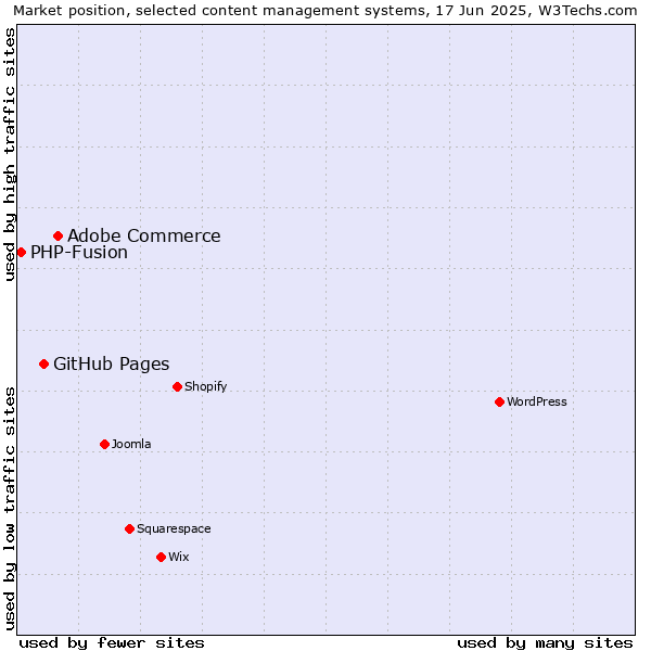 Market position of Adobe Commerce vs. GitHub Pages vs. PHP-Fusion