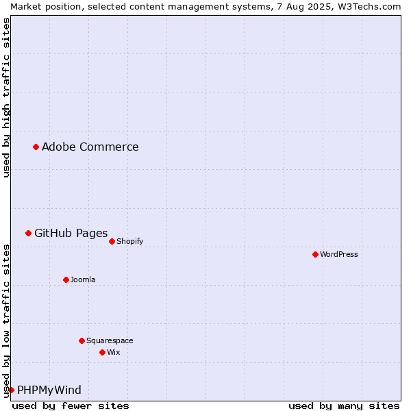 Market position of Adobe Commerce vs. GitHub Pages vs. PHPMyWind