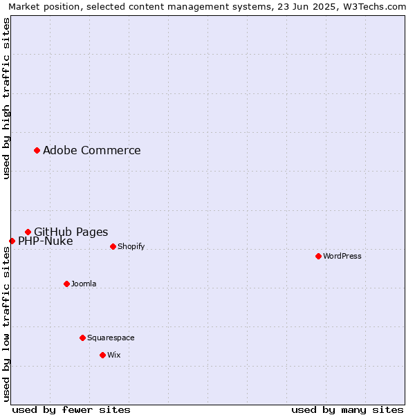 Market position of Adobe Commerce vs. GitHub Pages vs. PHP-Nuke