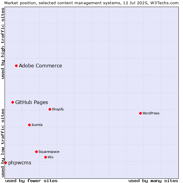 Market position of Adobe Commerce vs. GitHub Pages vs. phpwcms