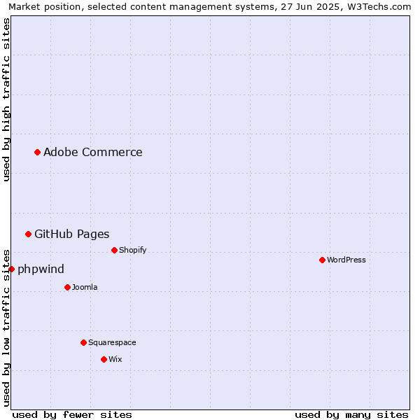 Market position of Adobe Commerce vs. GitHub Pages vs. phpwind