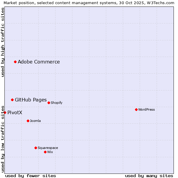 Market position of Adobe Commerce vs. GitHub Pages vs. PivotX