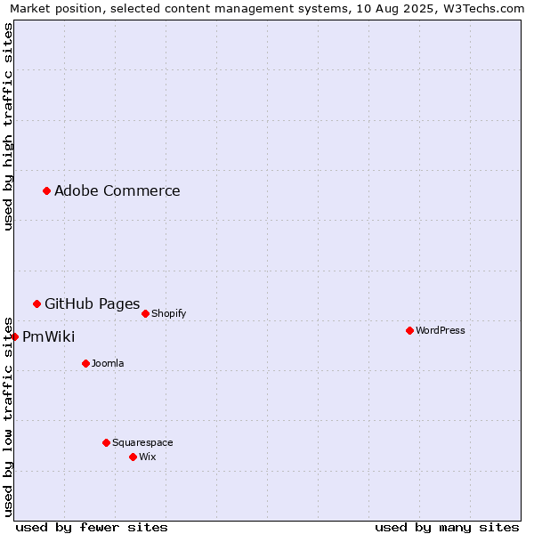 Market position of Adobe Commerce vs. GitHub Pages vs. PmWiki