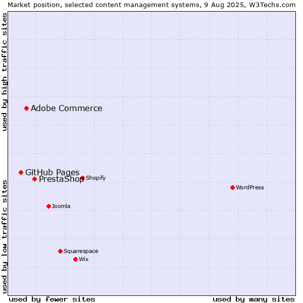 Market position of PrestaShop vs. Adobe Commerce vs. GitHub Pages
