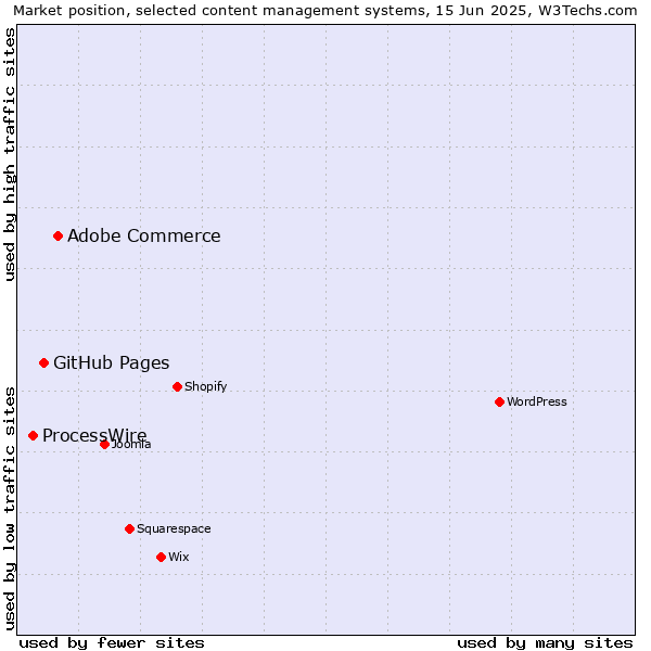 Market position of Adobe Commerce vs. GitHub Pages vs. ProcessWire