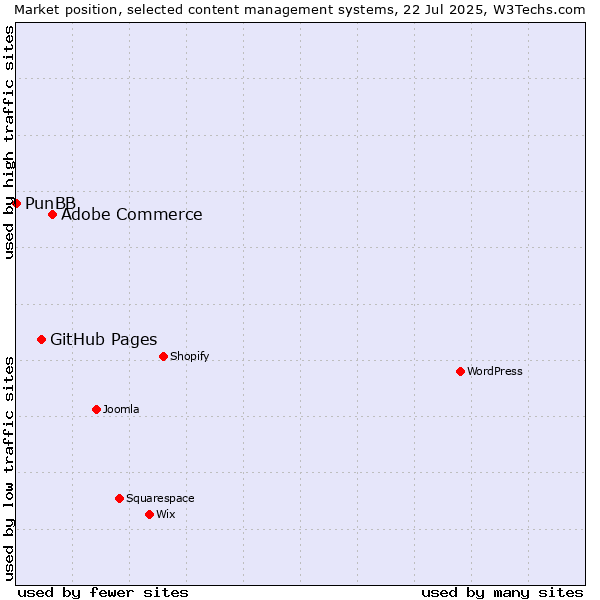Market position of Adobe Commerce vs. GitHub Pages vs. PunBB