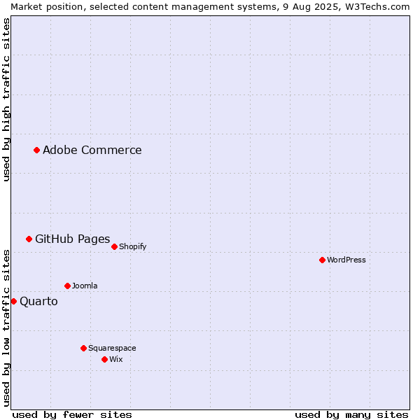 Market position of Adobe Commerce vs. GitHub Pages vs. Quarto