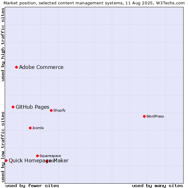 Market position of Adobe Commerce vs. GitHub Pages vs. Quick Homepage Maker