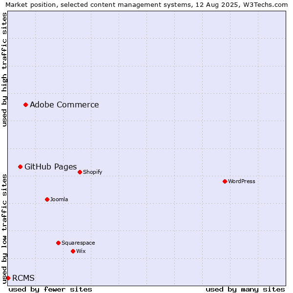 Market position of Adobe Commerce vs. GitHub Pages vs. RCMS