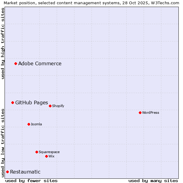 Market position of Adobe Commerce vs. GitHub Pages vs. Restaumatic